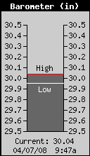 Current Barometer