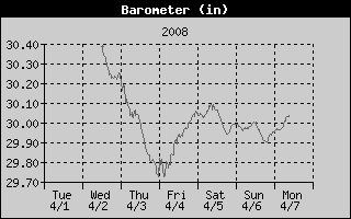 Barometer History