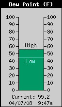 Current Outside Dewpoint
