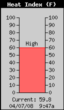 Current Outside Heat Index