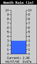 Monthly Total Rain