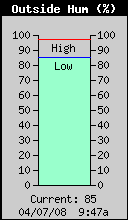 Current Outside Humidity