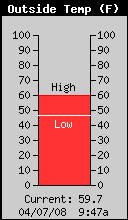 Current Outside Temperature