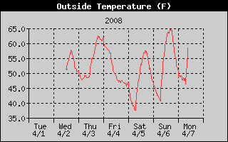 Outside Temp History