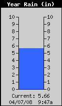 Yearly Total Rain