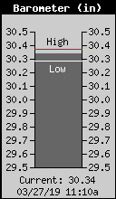 Current Barometer