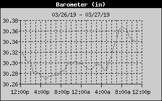 Barometer History