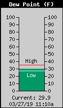 Current Outside Dewpoint