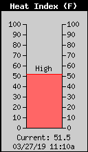 Current Outside Heat Index