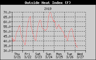 Heat Index History