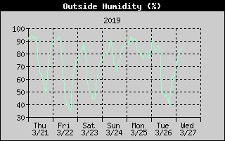 Outside Humidity History