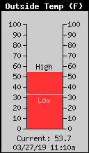 Current Outside Temperature