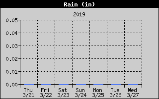 Total Rain History