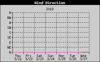 Wind Direction History