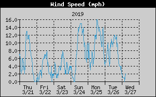 Average Wind Speed History